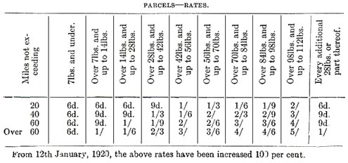 Parcel rates in 1920