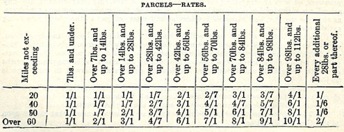 Parcel rates in 1926